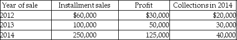 Freida is an accrual-basis taxpayer who owns a furniture store. The furniture store had the following sales of inventory:   For tax purposes, Freida should report gross profit for 2014 of A) $40,000. B) $65,000. C) $90,000. D) $125,000.