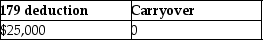 <strong>Cate purchases and places in service property costing $150,000 in 2014. She wants to elect the maximum Sec. 179 deduction allowed. Her business income is $20,000. What is the amount of her allowable Sec. 179 deduction and carryover, if any?</strong> A) B) C) D)
