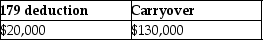 <strong>Cate purchases and places in service property costing $150,000 in 2014. She wants to elect the maximum Sec. 179 deduction allowed. Her business income is $20,000. What is the amount of her allowable Sec. 179 deduction and carryover, if any?</strong> A) B) C) D)