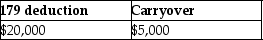 <strong>Cate purchases and places in service property costing $150,000 in 2014. She wants to elect the maximum Sec. 179 deduction allowed. Her business income is $20,000. What is the amount of her allowable Sec. 179 deduction and carryover, if any?</strong> A) B) C) D)
