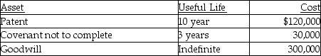 Stellar Corporation purchased all of the assets of Bellavia Company as of January 1 this year for $1 million. Included in the assets acquired are the following intangible assets:    What is Stellar's maximum amortization deduction for the year?