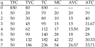 Refer to the data provided in Table 9.2 below to answer the question(s)  that follow. Table 9.2   -Refer to Table 9.2. At a market price of $28, if the firm produces where MR = MC, then it would produce ________ units of output and earn an economic profit of ________. A)  0; -$50 B)  4; $0 C)  5; $0 D)  either 4 or 5; $0