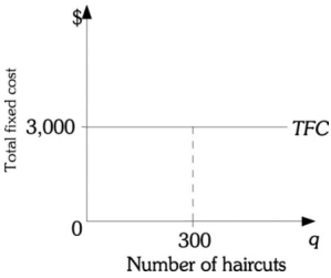 Refer to the information provided in Figure 8.2 below to answer the question(s)  that follow.   Figure 8.2 -Refer to Figure 8.2 above. If The Barber Shop produces more than 300 hair cuts, the average fixed costs are A)  < $10. B)  $10. C)  > $10. D)  There is not enough information in the graph to answer this question.