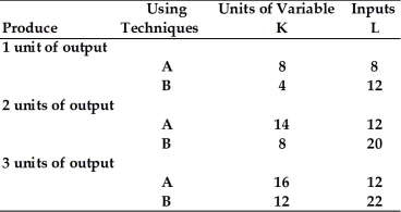 Refer to the information provided in Table 8.1 below to answer the question(s)  that follow. Table 8.1   -Refer to Table 8.1. Assume the price of labor (L)  is $5 per unit, the price of capital (K)  is $10 per unit, and that firms attempt to minimize costs. The total variable cost of producing one unit of output is A)  $16. B)  $100. C)  $120. D)  $220.