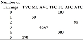 Refer to the information provided in Table 8.2 below to answer the question(s)  that follow. Table 8.2   -Refer to Table 8.2. If Sherry produces zero earrings, her total fixed costs are A)  $0. B)  $50. C)  $100. D)  indeterminate from this information.
