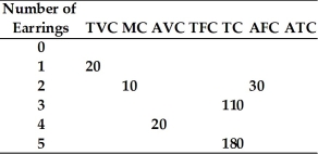 Refer to the information provided in Table 8.3 below to answer the question(s)  that follow. Table 8.3   -Refer to Table 8.3. The marginal cost of the fourth unit is ________ and the average total cost of four units is ________. A)  $10; $30 B)  $20; $45 C)  $30; $35 D)  indeterminate from the given information