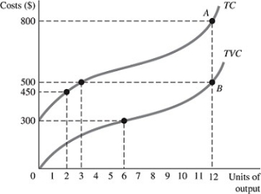 Refer to the information provided in Figure 8.4 below to answer the question(s)  that follow.   Figure 8.4 -Refer to Figure 8.4. If twelve microwave ovens are produced, Micro Oven's total fixed costs are A)  $25. B)  $41.67. C)  $50. D)  $66.67.