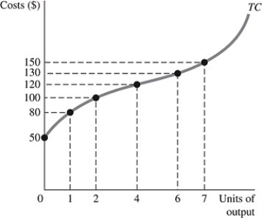 Refer to the short-run information provided in Figure 8.5 below to answer the question(s)  that follow.   Figure 8.5 -Refer to Figure 8.5. If seven drones are produced, average variable costs are A)  $2.86. B)  $14.29. C)  $20. D)  $21.43.