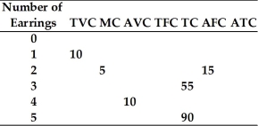 Refer to the information provided in Table 8.6 below to answer the question(s)  that follow. Table 8.6   -Refer to Table 8.6. The marginal cost of the fourth unit is ________ and the average total cost of four units is ________. A)  $5; $15 B)  $10; $22.50 C)  $15; $17.50 D)  indeterminate from the given information
