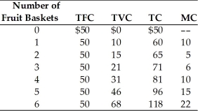 Refer to the information provided in Table 8.7 below to answer the following question(s) . Table 8.7   -Refer to Table 8.7. Assume that fruit baskets are sold in a perfectly competitive market. The market price of a fruit basket is $22. To maximize profits, Exotic Fruit should sell ________ fruit baskets and their profit is ________. A)  three; $5 B)  four; $7 C)  five; $14 D)  six; $14
