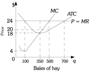 Refer to the information provided in Figure 8.9 below to answer the question(s)  that follow.   Figure 8.9 -Refer to Figure 8.9. If this farmer is producing the profit-maximizing level of output, her profit is A)  $0. B)  $1,000. C)  $2,000. D)  $3,000.