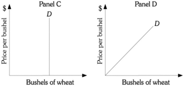 Refer to the information provided in Figure 8.10 below to answer the question(s)  that follow.     Figure 8.10 -Refer to Figure 8.10. Panel ________ represents the demand curve facing a perfectly competitive producer of wheat. A)  A B)  B C)  C D)  D