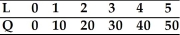 Refer to the information provided in the table below to answer the following question. Table 7.3   -Refer to Table 7.3. Suppose output varies, ceteris paribus, with labor input in the following manner displayed above. After how many units of labor do diminishing returns set in? A)  3 B)  4 C)  5 D)  They do not set in.