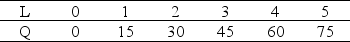 Refer to the information provided in Table 7.5 below to answer the question that follows. Table 7.5    -Refer to Table 7.5. Suppose output varies, ceteris paribus, with labor input in the manner displayed in the table above. After how many units of labor do diminishing returns set in? A)  3 B)  4 C)  5 D)  They do not set in.