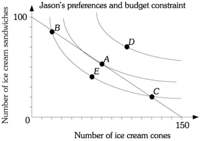 Refer to the information provided in Figure 6.14 below to answer the question(s)  that follow.   Figure 6.14 -Refer to Figure 6.14. If the price of an ice cream cone is $2, Jason's income is A)  $75. B)  $250. C)  $300. D)  indeterminate because the price of ice cream sandwiches is not given.