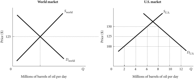 Refer to the information provided in Figure 4.4 below to answer the question(s)  that follow.   Figure 4.4 -Refer to Figure 4.4. At the world price of ________ per barrel of oil, the United States imports 6 million barrels of oil per day. A)  $100 B)  $125 C)  $150 D)  >$150