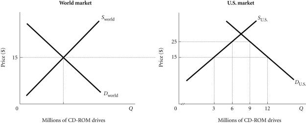 Refer to the information provided in Figure 4.5 below to answer the question(s)  that follow.   Figure 4.5 -Refer to Figure 4.5. If the United States eliminates all taxes on CD-Rom drives, which of the following would occur? A)  The price of CD-Rom drives in the United States would be $15 per CD-Rom drive, and the United States would import 3 million CD-Rom drives. B)  The price of CD-Rom drives in the United States would be $25 per CD-Rom drive, and the United States would import 3 million CD-Rom drives. C)  The price of CD-Rom drives in the United States would be $15 per CD-Rom drive, and the United States would import 9 million CD-Rom drives. D)  The price of CD-Rom drives in the United States after the U.S. government eliminated all taxes on imported CD-Rom drives cannot be determined from this information.
