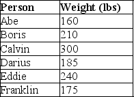 Refer to the information provided in Table 36.1 below to answer the question(s)  that follow. Table 36.1    A study to determine the effect that the weight of an average 6 ft. tall man has on the incidence of Type 2 diabetes was conducted in a small town. The six participants and their corresponding weights are listed in the table. -Related to the Economics in Practice on p. 725: Refer to Table 36.1. When using regression discontinuity, if this study had a threshold of 200 pounds, the outcomes of which individuals would be compared? A)  all six individuals B)  Abe and Calvin C)  Boris and Darius D)  Abe, Darius, and Franklin