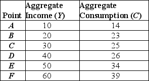 Refer to the information provided in Table 36.2 below to answer the question(s)  that follow. Table 36.2    The data in the table was used to estimate the following consumption function: C = 12 + 0.4Y -Refer to Table 36.2. The error for point A is equal to A)  -3. B)  -2. C)  +2. D)  +3.