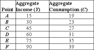Refer to the information provided in Table 36.3 below to answer the question(s)  that follow. Table 36.3    The data in the table was used to estimate the following consumption function: C = 20 + 0.2Y -Refer to Table 36.3. The error for point B is equal to A)  -3. B)  -1. C)  +1. D)  +3.