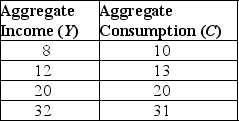 Refer to the information provided in Table 36.4 below to answer the question(s)  that follow. Table 36.4    -Refer to Table 36.4. Which of the following consumption functions best fits the values in the table? A)  C = 8 + 0.5Y B)  C = 3 + 0.75Y C)  C = 4 + 0.9Y D)  C = 5 + 0.8Y