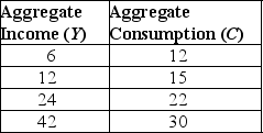 Refer to the information provided in Table 36.5 below to answer the question(s)  that follow. Table 36.5    -Refer to Table 36.5. Which of the following consumption functions best fits the values in the table? A)  C = 8 + 0.5Y B)  C = 3 + 0.75Y C)  C = 4 + 0.9Y D)  C = 5 + 0.8Y