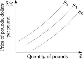 Refer to the information provided in Figure 34.3 below to answer the question(s)  that follow.   Figure 34.3 -Refer to Figure 34.3. If fewer British firms want to invest in the United States, the supply of pounds will A)  shift from S<sub>1</sub> to S<sub>2</sub>. B)  shift from S<sub>1</sub> to S<sub>0</sub>. C)  shift from S<sub>2</sub> to S<sub>0</sub>. D)  not change.