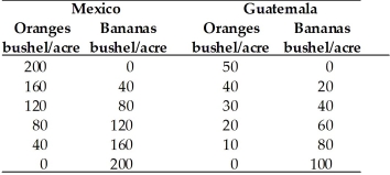 Refer to the information provided in Table 33.1 below to answer the question(s)  that follow. Table 33.1   -Refer to Table 33.1. In Mexico, the opportunity cost of 1 bushel of oranges is A)  1/2 bushel of bananas. B)  1 bushels of bananas. C)  2 bushel of bananas. D)  5 bushels of bananas.