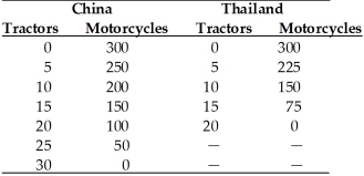 Refer to the information provided in Table 33.2 below to answer the question(s)  that follow. Table 33.2   -Refer to Table 33.2. In China, the opportunity cost of A)  a tractor is 1 motorcycle. B)  a motorcycle is 10 tractors. C)  a tractor is 10 motorcycles. D)  a motorcycle is 1/30 of a tractor.