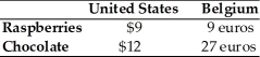Refer to the information provided in Table 33.3 below to answer the question(s)  that follow. Table 33.3   -Refer to Table 33.3. If the exchange rate is $1 = 3 euros, then A)  the United States will import both raspberries and chocolate. B)  Belgium will import both raspberries and chocolate. C)  the United States will import chocolate and Belgium will import raspberries. D)  the United States will import raspberries and Belgium will import chocolate.