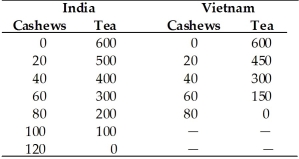 Refer to the information provided in Table 33.5 below to answer the question(s)  that follow. Cashews are measured in bushels and tea is measured in pounds (lbs.)  Table 33.5   -Refer to Table 33.5. The most that India will be willing to pay for a lb. of tea is A)  1/10 of a bushel of cashews. B)  1/5 of a bushel of cashews. C)  1/4 of a bushel of cashews. D)  1/2 of a bushel of cashews.