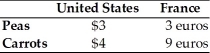 Refer to the information provided in Table 33.6 below to answer the question(s)  that follow. Table 33.6   -Refer to Table 33.6. If the exchange rate is $1 = 1 euro, then A)  the United States will import both peas and carrots. B)  France will import both peas and carrots. C)  the United States will import carrots and France will import peas. D)  France will import carrots.