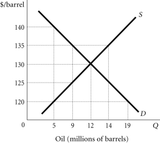 Refer to the information provided in Figure 33.5 below to answer the question(s)  that follow.   Figure 33.5 -Refer to Figure 33.5. The domestic price of oil is $130 per barrel. This country imports 5 million barrels if the world price of oil is A)  $120. B)  $125. C)  $135. D)  $140.