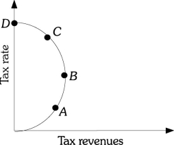 Refer to the information provided in Figure 32.1 below to answer the question(s)  that follow.   Figure 32.1 -Refer to Figure 32.1. The tax rate that will maximize tax revenue is associated with point A)  A. B)  B. C)  C. D)  D.