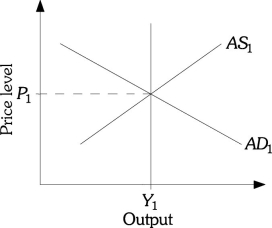 Refer to the information provided in Figure 32.2 below to answer the question(s)  that follow.   Figure 32.2 -Refer to Figure 32.2. According to the new classical economists, under rational expectations an expected increase in government spending would A)  shift AS<sub>1</sub> to the right. B)  shift AD<sub>1</sub> to the right. C)  shift AD<sub>1</sub> to the left. D)  none of the above.