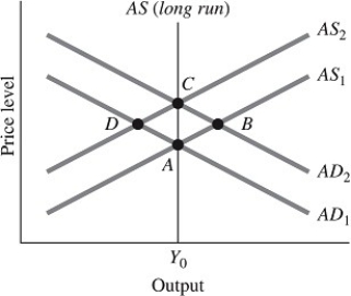 Refer to the information provided in Figure 32.3 below to answer the question(s)  that follow.   Figure 32.3 -Refer to Figure 32.3. Suppose the economy is at Point C. According to the new classical theory, an anticipated decrease in aggregate demand A)  moves the economy to Point A. B)  moves the economy to Point B. C)  leaves the economy at Point C. D)  moves the economy to Point D.