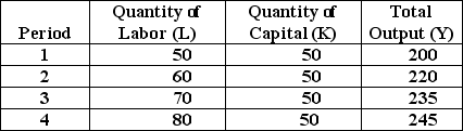 Refer to the information provided in Table 31.1 below to answer the question(s)  that follow. Table 31.1    -Refer to Table 31.1. During Period 1, labor productivity is equal to A)  0.25. B)  1.0. C)  2.0. D)  4.0.