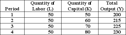 Refer to the information provided in Table 31.2 below to answer the question(s)  that follow. Table 31.2    -Refer to Table 31.2. When moving from Period 1 to Period 4, labor productivity A)  increases. B)  decreases. C)  does not change. D)  first increases, then decreases.