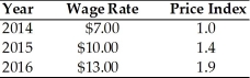 Refer to the information provided in Table 30.1 below to answer the question(s)  that follow. Table 30.1   -Refer to Table 30.1. What is the real wage rate in 2014 using 2016 as the base year? A)  $6.00 B)  $6.84 C)  $11.40 D)  $13.30