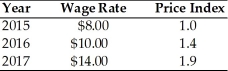 Refer to the information provided in Table 30.2 below to answer the question(s)  that follow. Table 30.2   -Refer to Table 30.2. From 2016 to 2017 nominal wages A)  rise. B)  fall. C)  stay the same. D)  rise then fall.