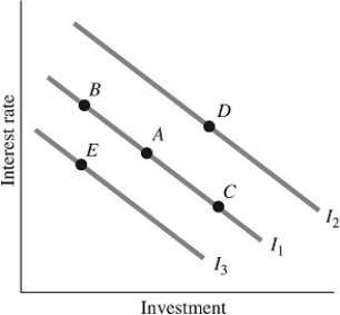 Refer to the information provided in Figure 30.1 below to answer the question(s)  that follow.   Figure 30.1 -Refer to Figure 30.1. Which of the following could cause a movement from Point C to Point B? A)  an increase in the interest rate B)  positive growth in aggregate output C)  negative growth in aggregate output D)  a decrease in the interest rate