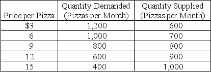 Refer to the information provided in Table 3.1 below to answer the question(s)  that follow. Table 3.1    -Refer to Table 3.1. If the price per pizza is $9, the price will A)  remain constant because the market is in equilibrium. B)  increase because there is an excess demand in the market. C)  increase because there is an excess supply in the market. D)  decrease because there is an excess supply in the market.