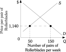 Refer to the information provided in Figure 3.17 below to answer the question(s)  that follow.   Figure 3.17 -Refer to Figure 3.17. If the current quantity demanded of rollerblades is 150 per week, you accurately predict that in this market A)  price and quantity supplied will increase and quantity demanded will decrease. B)  price and quantity supplied will decrease and quantity demanded will increase. C)  price, quantity supplied and quantity demanded will increase. D)  price, quantity supplied and quantity demanded will decrease.