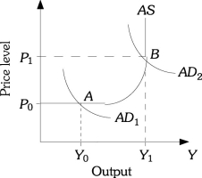 Refer to the information provided in Figure 29.2 below to answer the question(s)  that follow.   Figure 29.2 -Refer to Figure 29.2. If the economy is currently at Point A and policy makers implement a policy to increase aggregate demand, the time the economy needs to make the adjustment is known as the A)  implementation lag. B)  recognition lag. C)  response lag. D)  frictional lag.