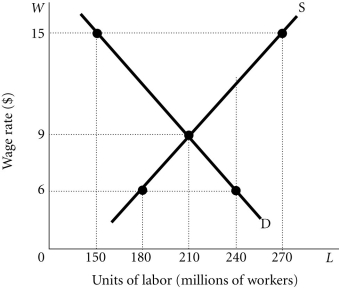Refer to the information provided in Figure 28.1 below to answer the question(s)  that follow.   Figure 28.1 -Refer to Figure 28.1. At a wage rate of $________, there is a surplus of labor equal to ________ million people. A)  6; 60 B)  6; 180 C)  15; 150 D)  15; 120