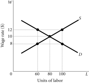 Refer to the information provided in Figure 28.3 below to answer the question(s)  that follow.   Figure 28.3 -Refer to Figure 28.3. In an attempt to increase worker productivity, this firm would pay wages ________ per hour. A)  of $10 B)  > $10 C)  of $8 D)  < $8