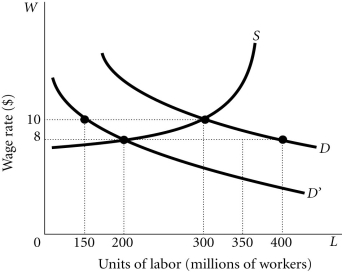 Refer to the information provided in Figure 28.4 below to answer the question(s)  that follow.   Figure 28.4 -Refer to Figure 28.4. The demand for labor falls from D to D'. If firms enter into social, or implicit, contracts with workers not to cut wages, then the wage rate will remain at $10 and A)  employment will fall to 150 million. B)  employment will fall to 200 million. C)  employment will remain at 300 million. D)  labor supply will decrease to restore the market to equilibrium.