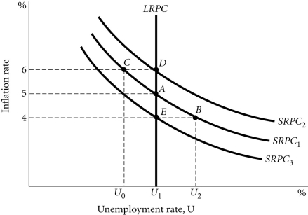 Refer to the information provided in Figure 28.7 below to answer the question(s)  that follow.   Figure 28.7 -Refer to Figure 28.7. If the economy is at Point A, a sudden increase in the price of oil without any change in the aggregate demand shifts the short-run Phillips curve (SRPC)  from A)  SRPC<sub>1</sub> to SRPC<sub>2</sub>. B)  SRPC<sub>1</sub> to SRPC<sub>3</sub>. C)  SRPC<sub>2</sub> to SRPC<sub>1</sub>. D)  SRPC<sub>3</sub> to SRPC<sub>1</sub>.