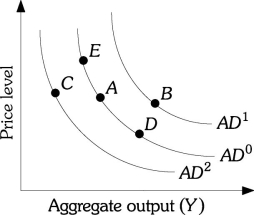 Refer to the information provided in Figure 27.1 below to answer the question(s)  that follow.   Figure 27.1 -Refer to Figure 27.1. Suppose the economy is at Point A. A(n)  ________ can cause a movement to Point B. A)  increase in government purchases B)  decrease in government purchases C)  decrease in aggregate demand D)  increase in aggregate demand