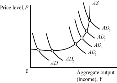 Refer to the information provided in Figure 27.2 below to answer the question(s)  that follow.   Figure 27.2 -Refer to Figure 27.2. Planned investment would experience the least amount of crowding out when the aggregate demand curve shifts from A)  AD<sub>1</sub> to AD<sub>2</sub>. B)  AD<sub>3</sub> to AD<sub>4</sub>. C)  AD<sub>5</sub> to AD<sub>6</sub>. D)  The amount of crowding out is the same for all AD curve shifts shown in the figure.